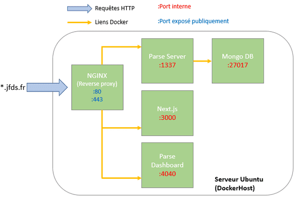 docker parse-server digital ocean